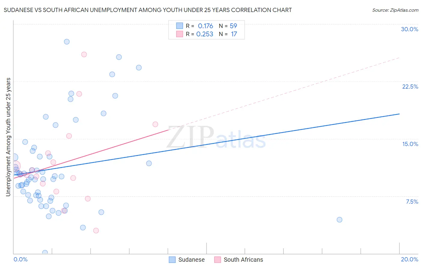 Sudanese vs South African Unemployment Among Youth under 25 years