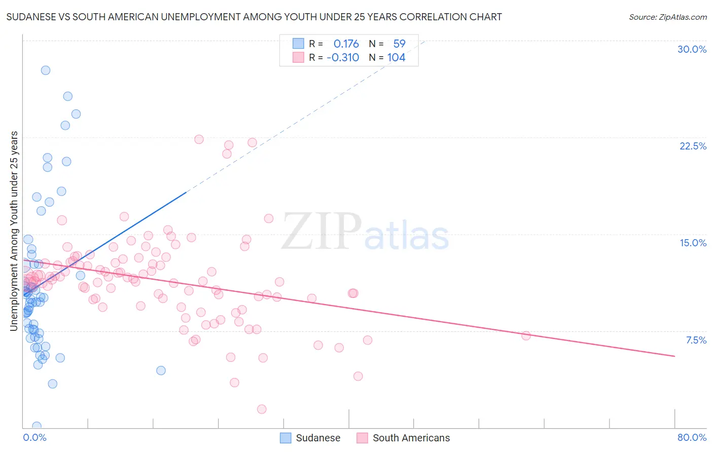 Sudanese vs South American Unemployment Among Youth under 25 years