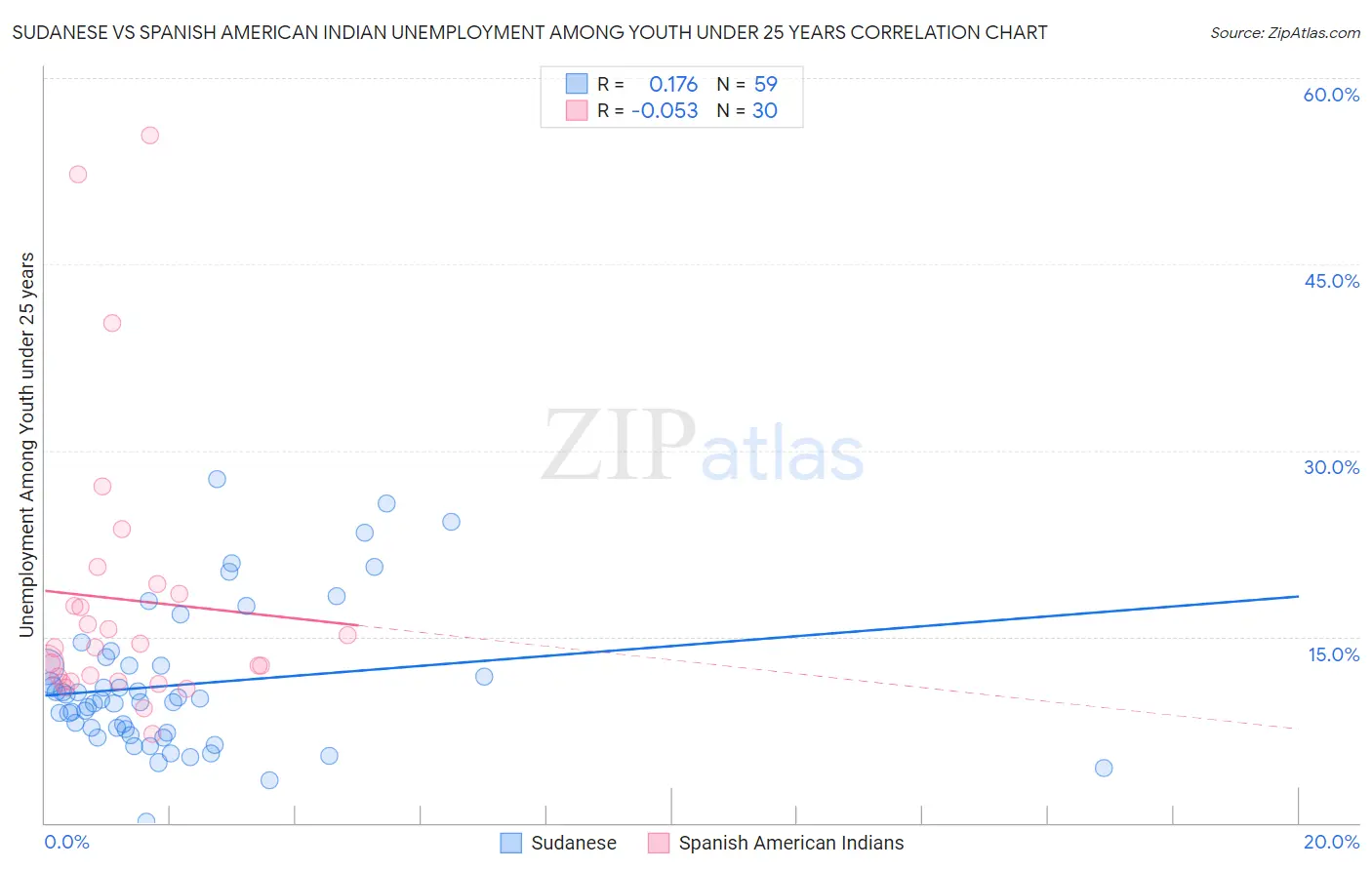 Sudanese vs Spanish American Indian Unemployment Among Youth under 25 years