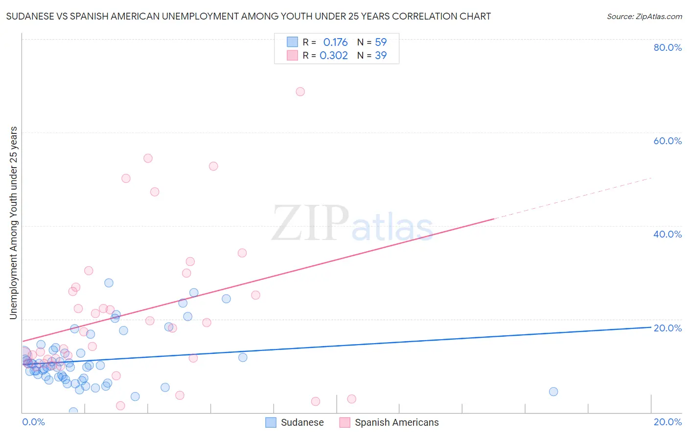 Sudanese vs Spanish American Unemployment Among Youth under 25 years