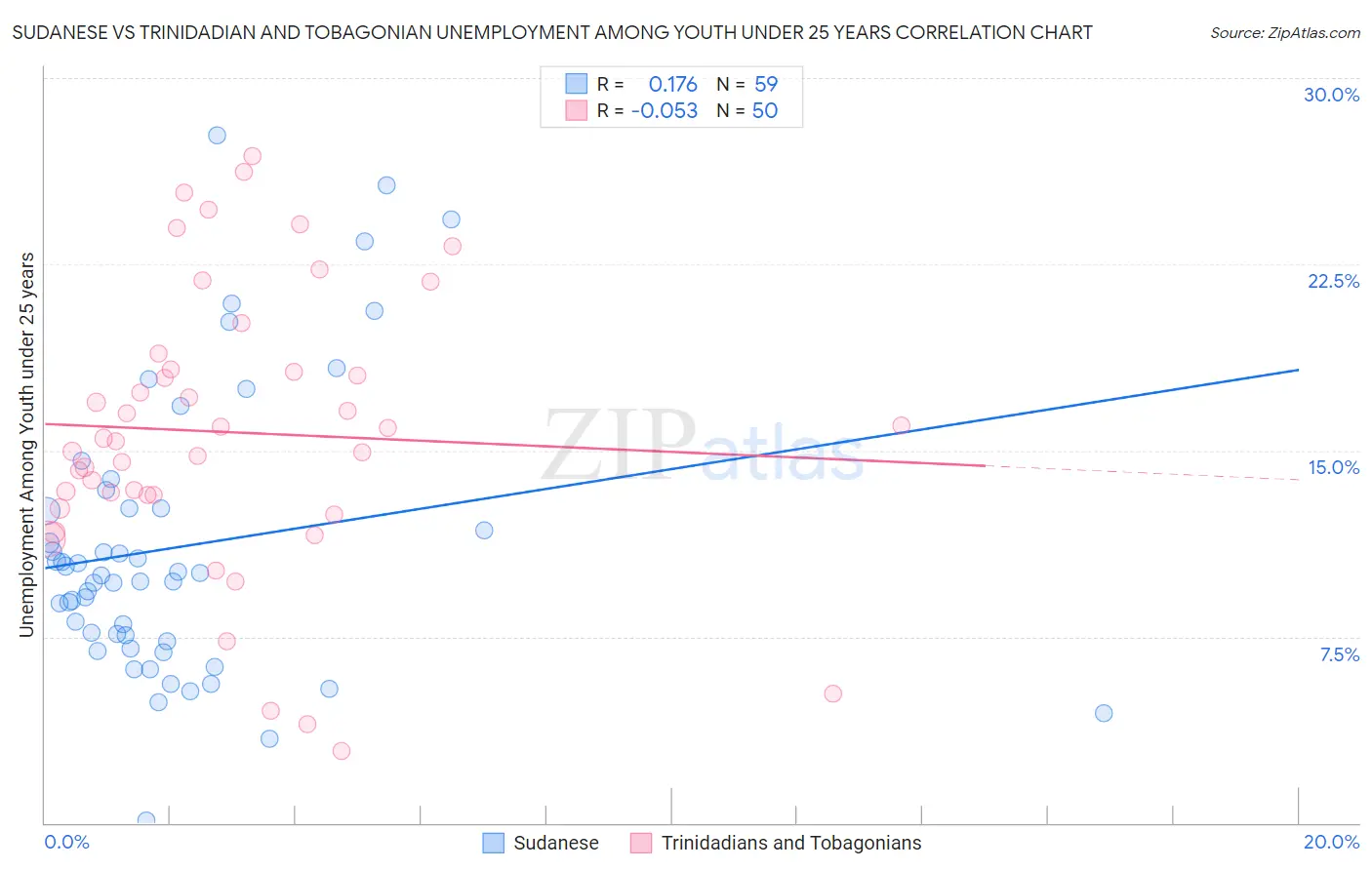Sudanese vs Trinidadian and Tobagonian Unemployment Among Youth under 25 years