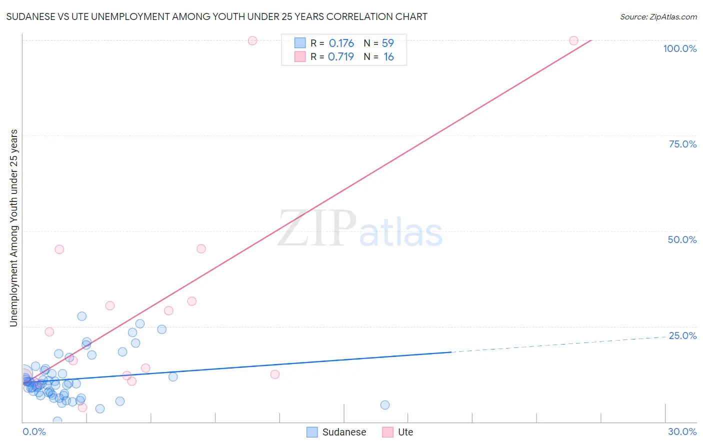 Sudanese vs Ute Unemployment Among Youth under 25 years