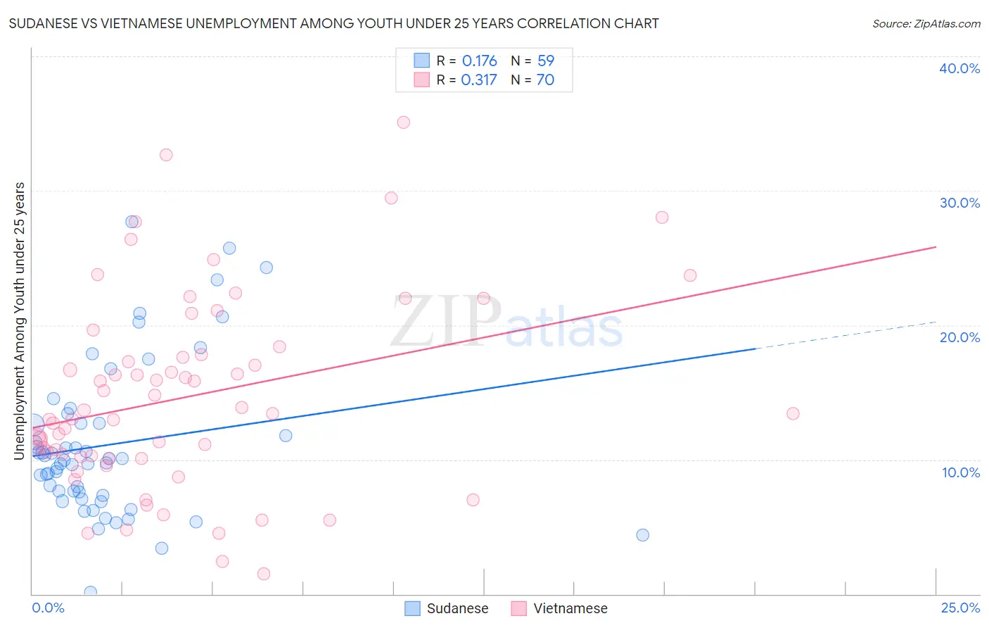 Sudanese vs Vietnamese Unemployment Among Youth under 25 years