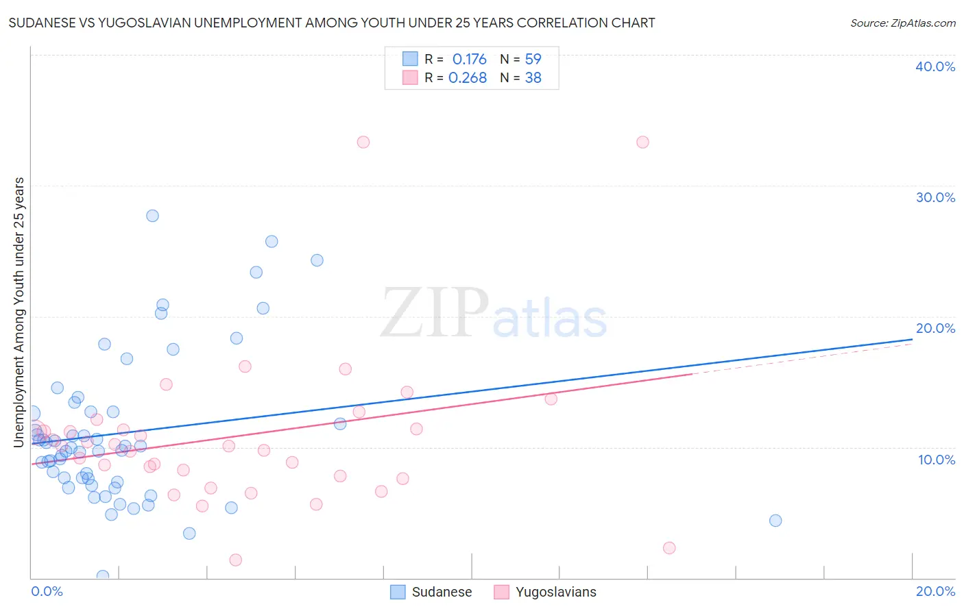 Sudanese vs Yugoslavian Unemployment Among Youth under 25 years