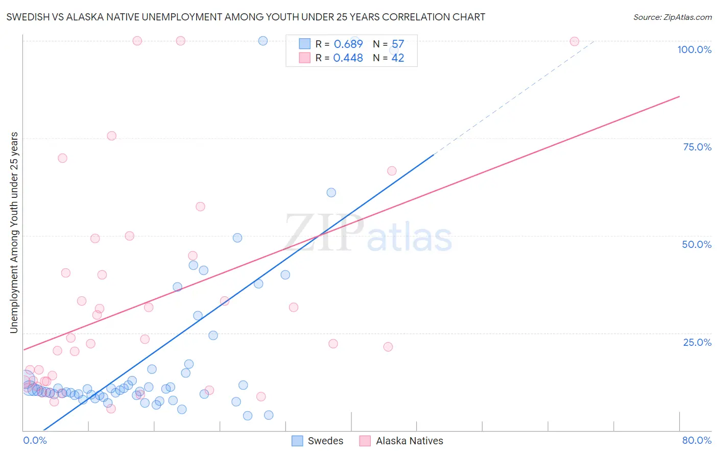 Swedish vs Alaska Native Unemployment Among Youth under 25 years