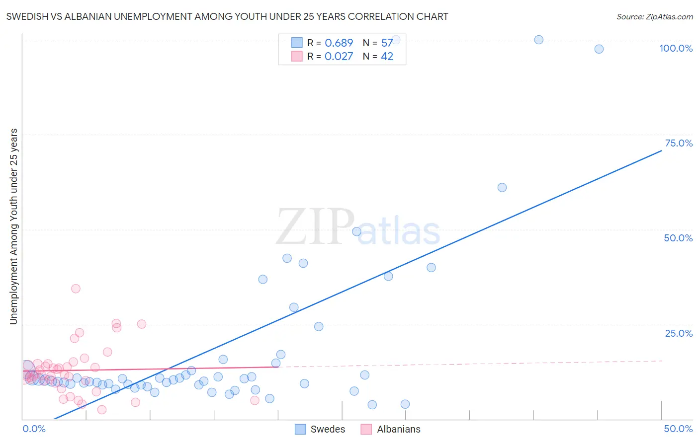 Swedish vs Albanian Unemployment Among Youth under 25 years