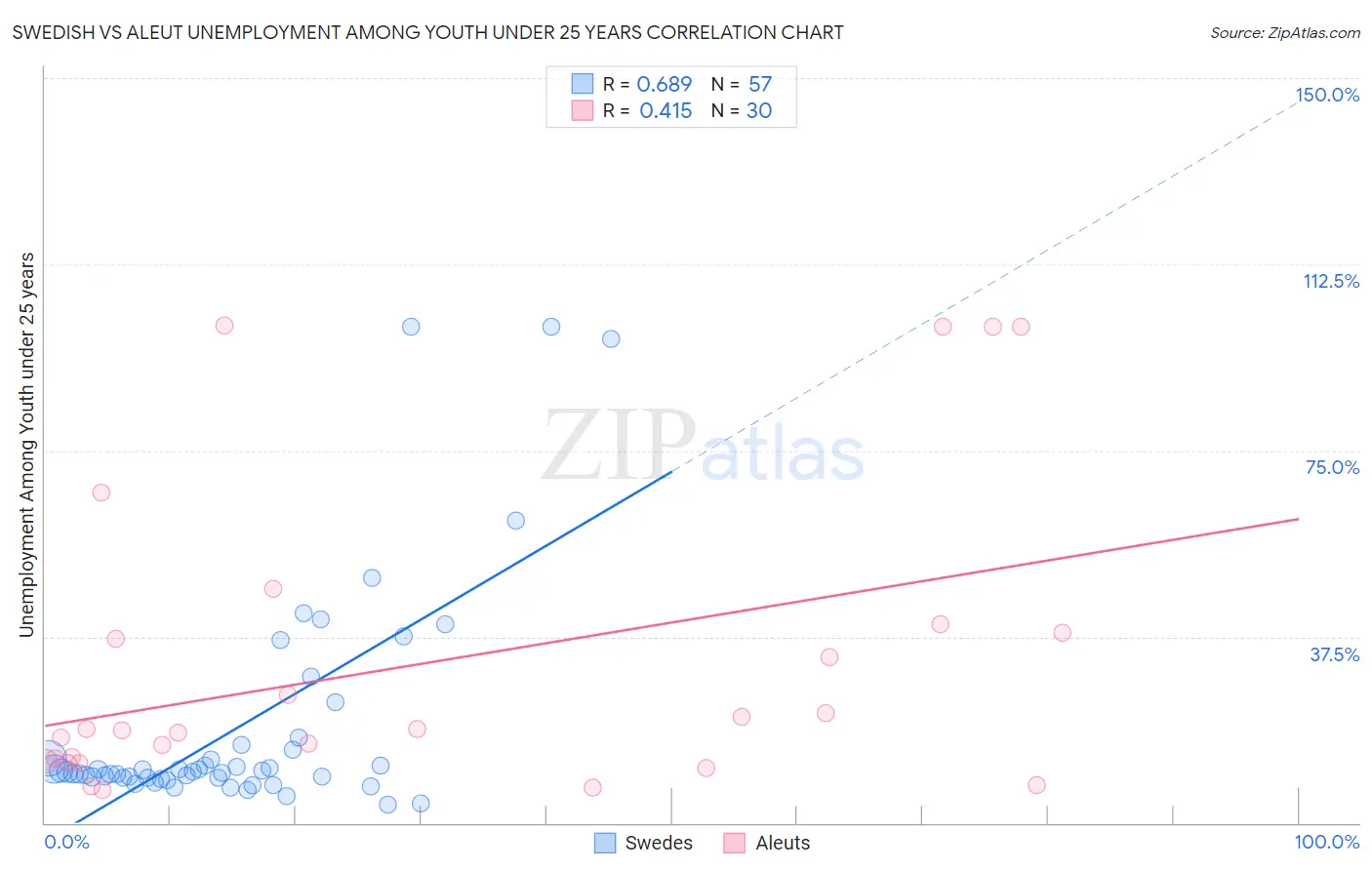 Swedish vs Aleut Unemployment Among Youth under 25 years