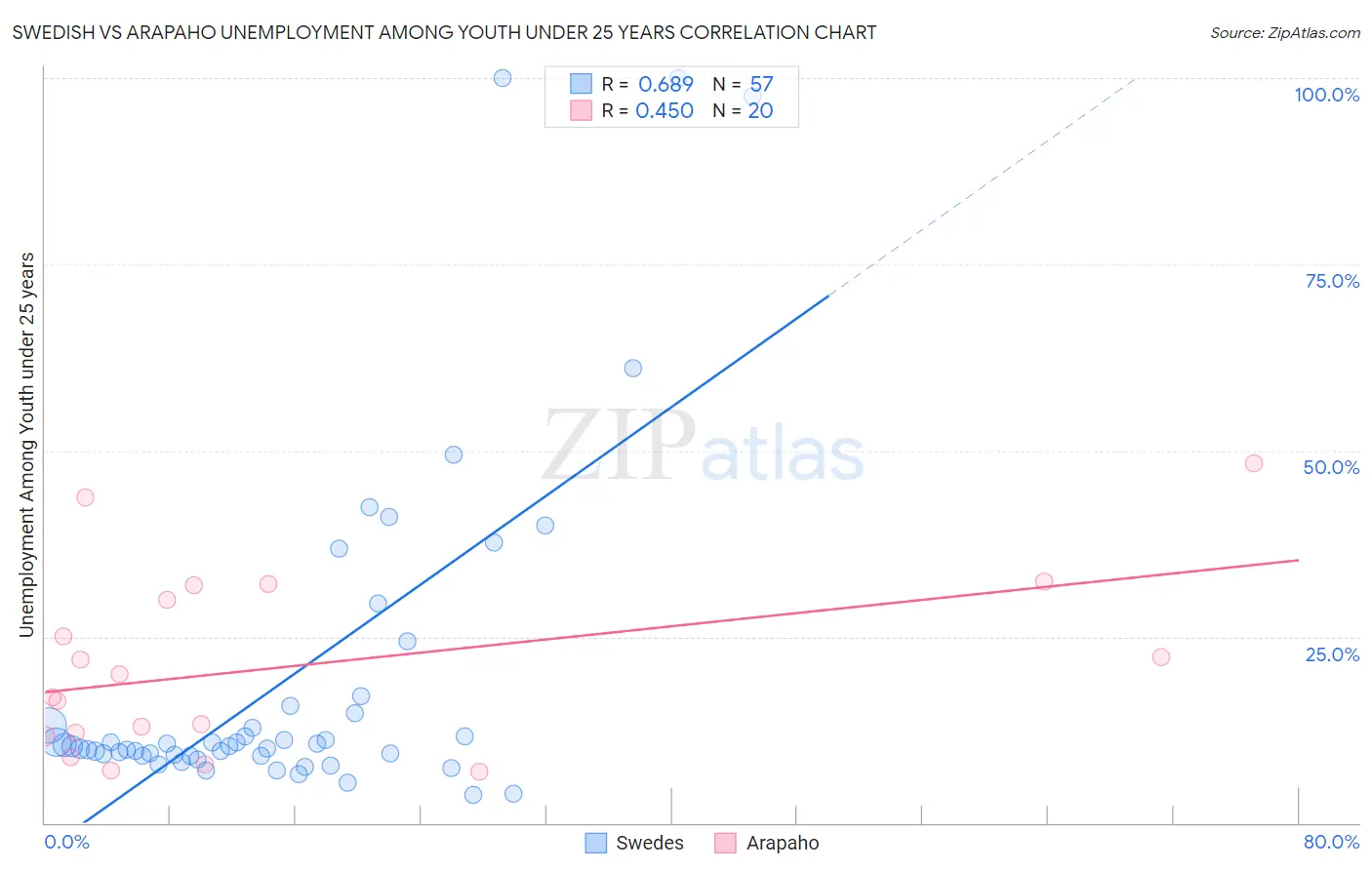 Swedish vs Arapaho Unemployment Among Youth under 25 years
