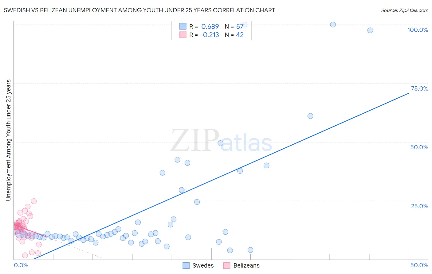 Swedish vs Belizean Unemployment Among Youth under 25 years