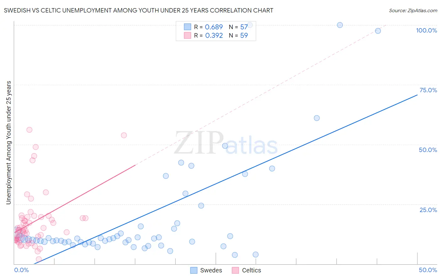 Swedish vs Celtic Unemployment Among Youth under 25 years