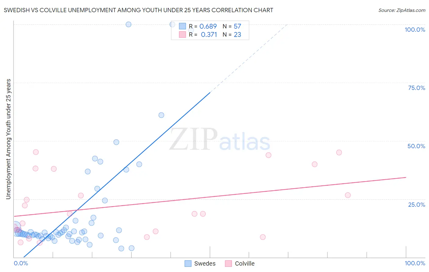 Swedish vs Colville Unemployment Among Youth under 25 years