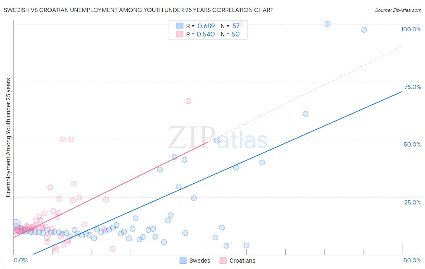 Swedish vs Croatian Unemployment Among Youth under 25 years