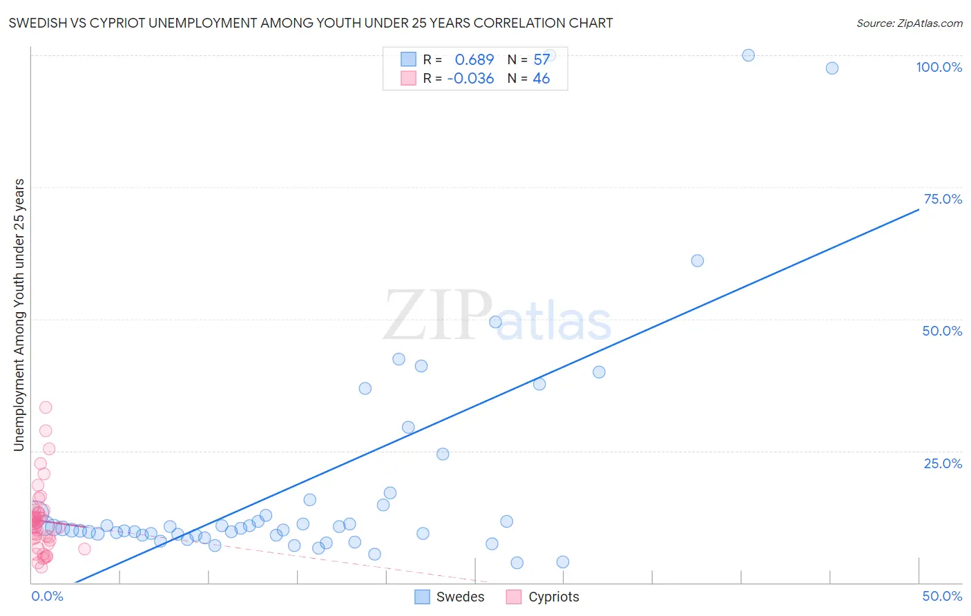 Swedish vs Cypriot Unemployment Among Youth under 25 years