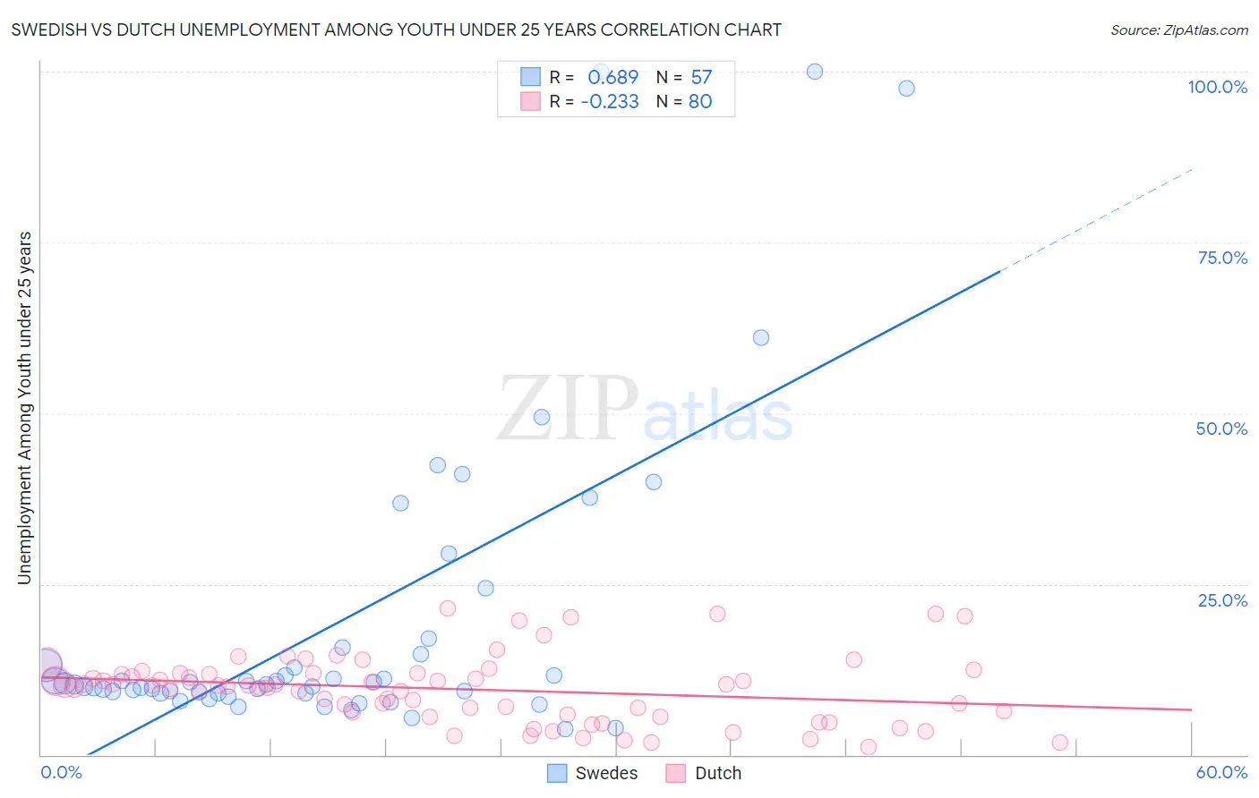 Swedish vs Dutch Unemployment Among Youth under 25 years