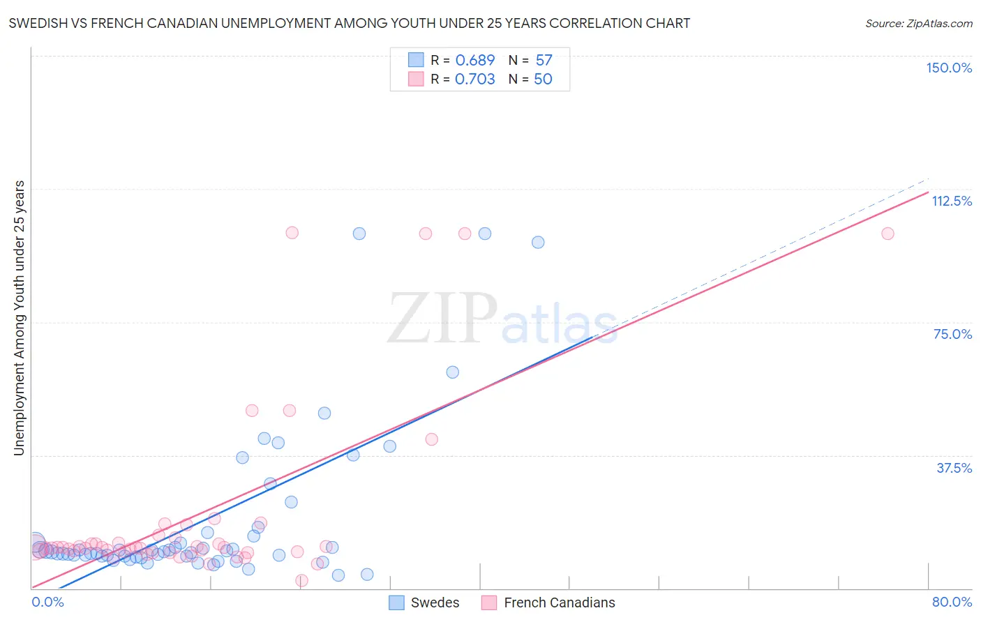 Swedish vs French Canadian Unemployment Among Youth under 25 years