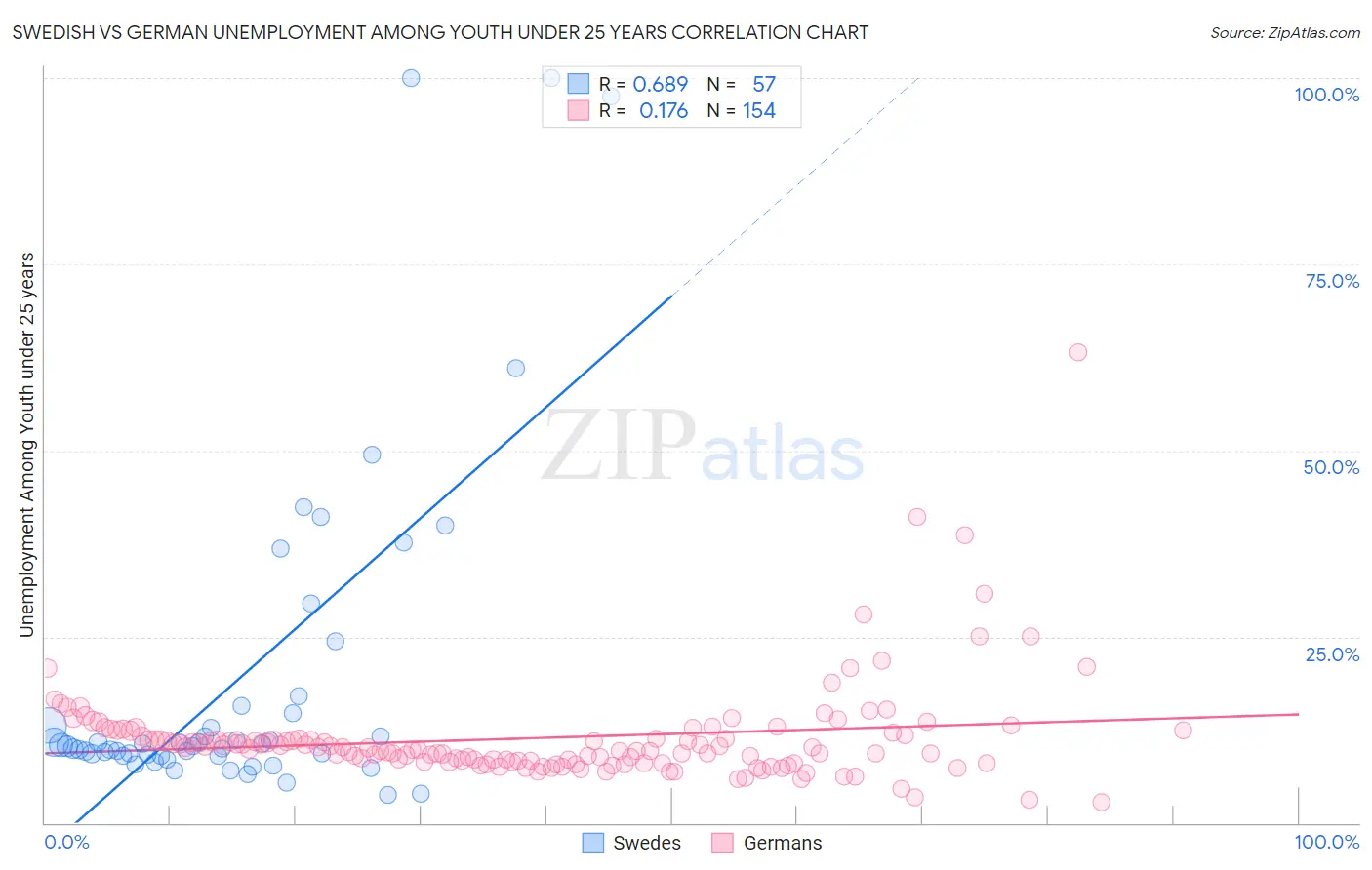 Swedish vs German Unemployment Among Youth under 25 years