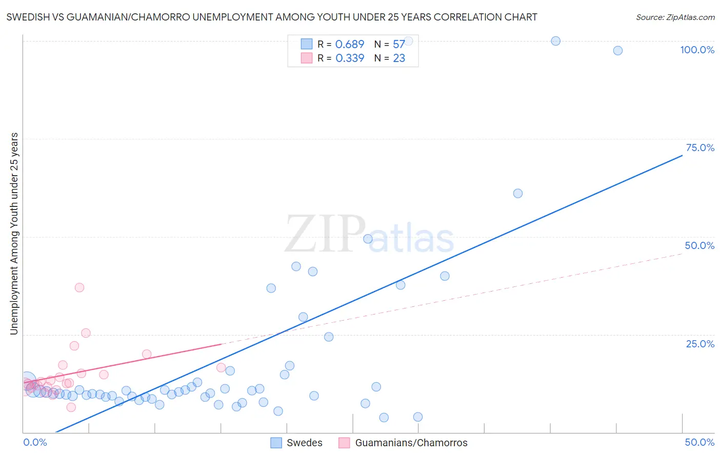 Swedish vs Guamanian/Chamorro Unemployment Among Youth under 25 years