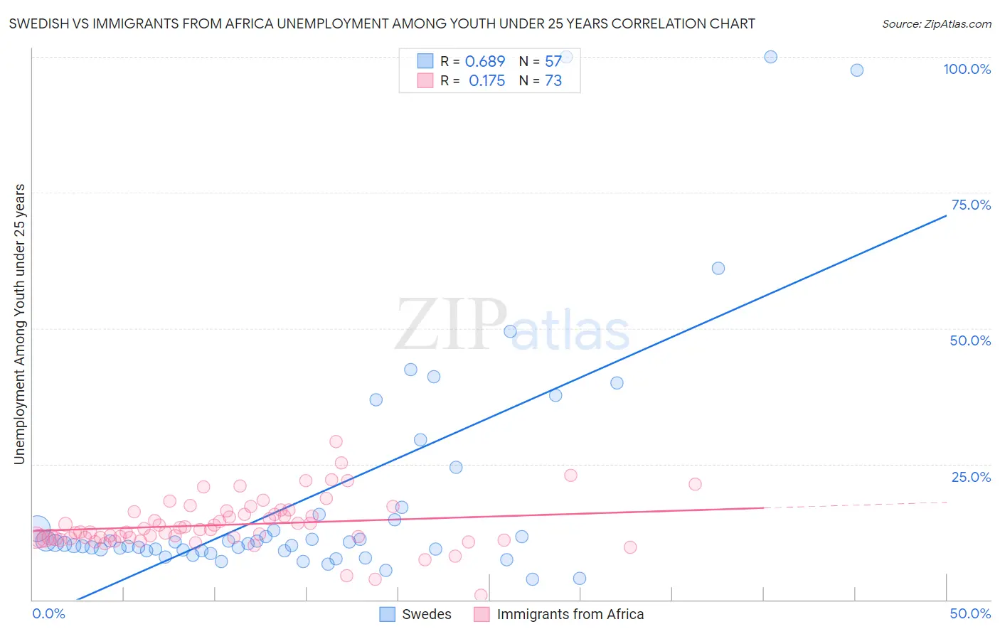 Swedish vs Immigrants from Africa Unemployment Among Youth under 25 years