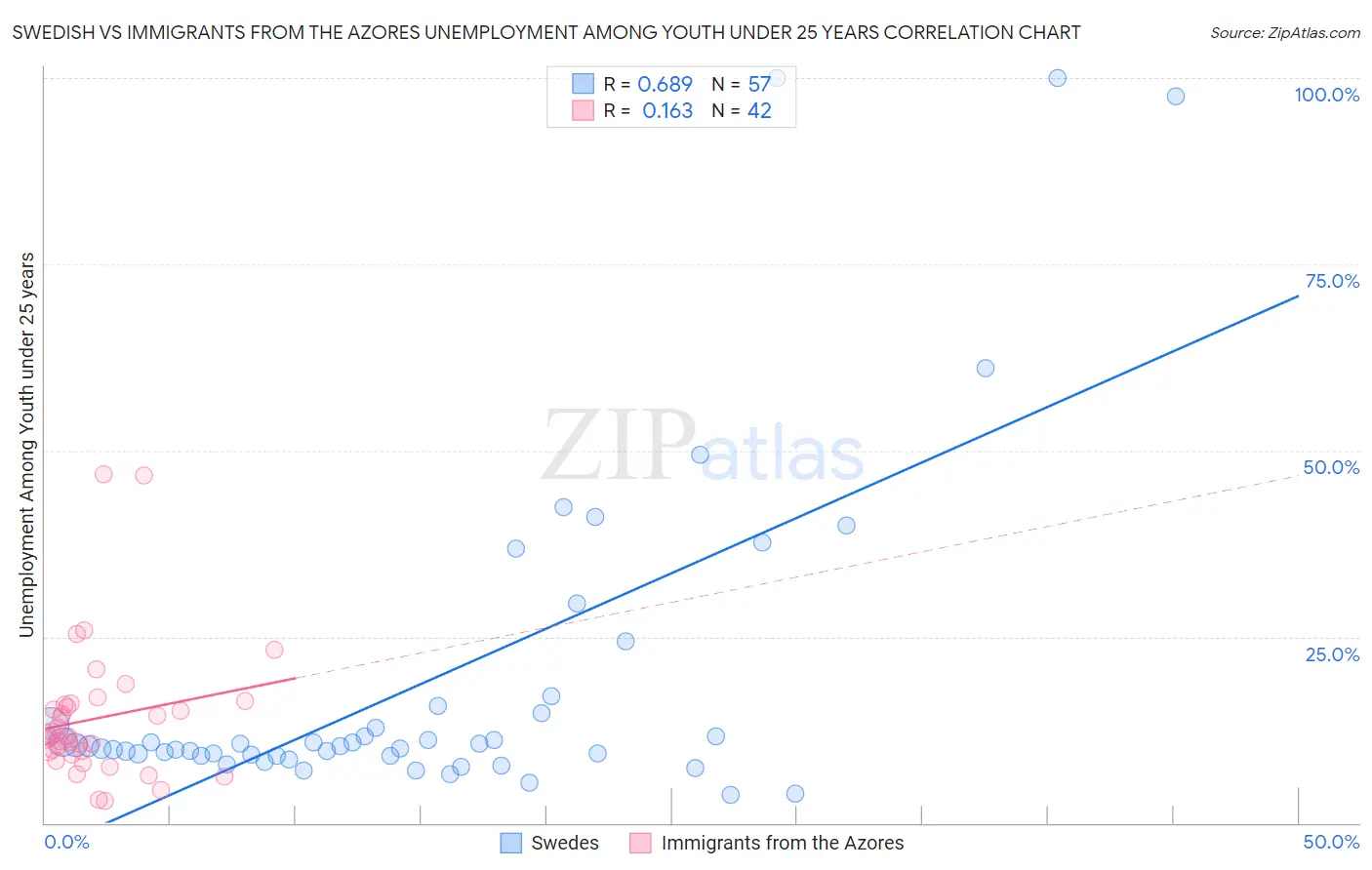 Swedish vs Immigrants from the Azores Unemployment Among Youth under 25 years