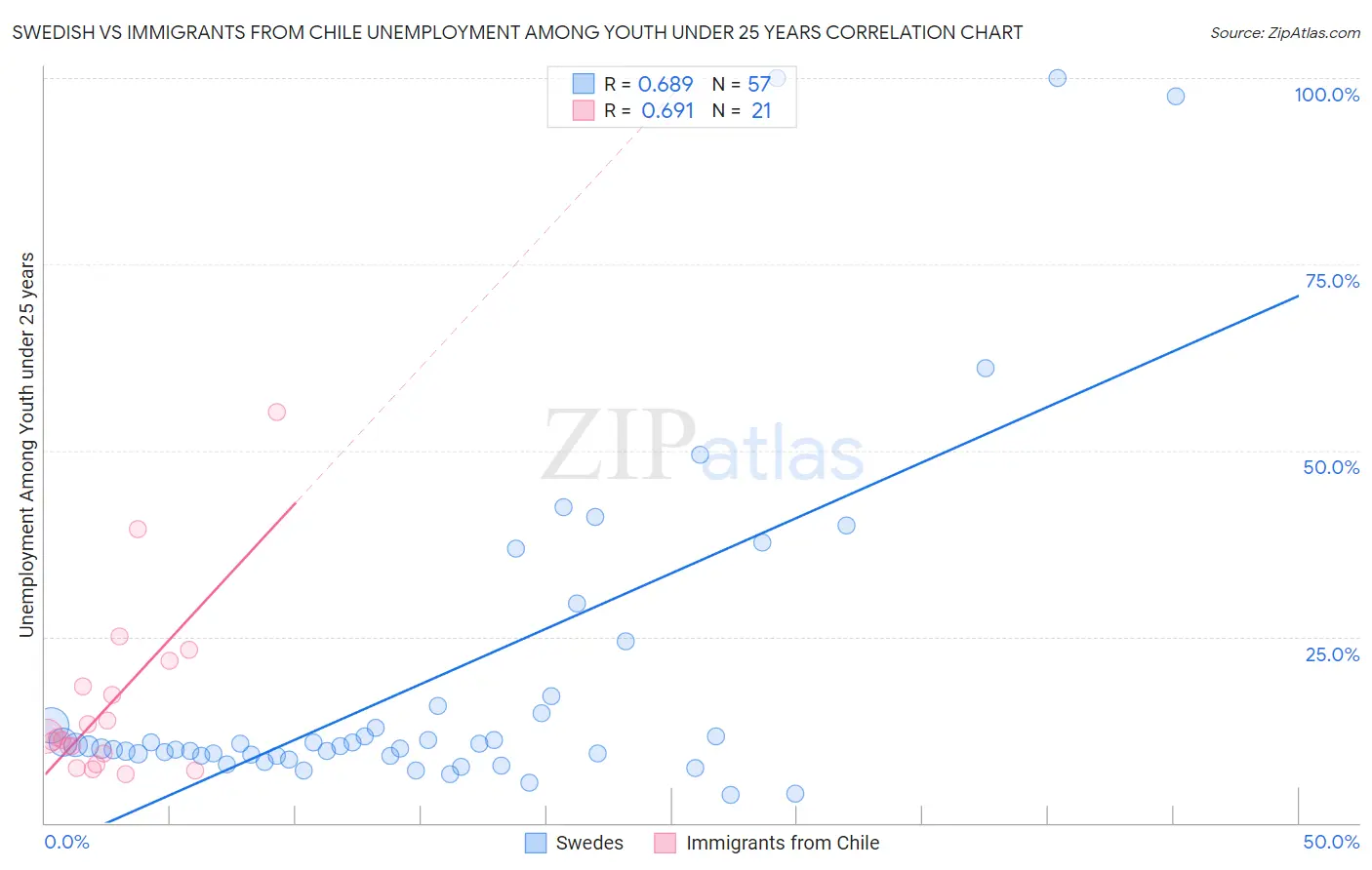 Swedish vs Immigrants from Chile Unemployment Among Youth under 25 years