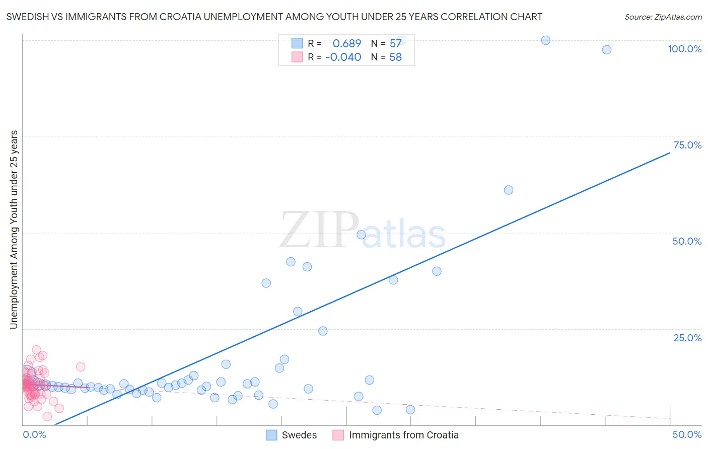 Swedish vs Immigrants from Croatia Unemployment Among Youth under 25 years