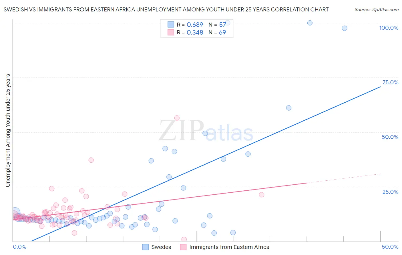 Swedish vs Immigrants from Eastern Africa Unemployment Among Youth under 25 years