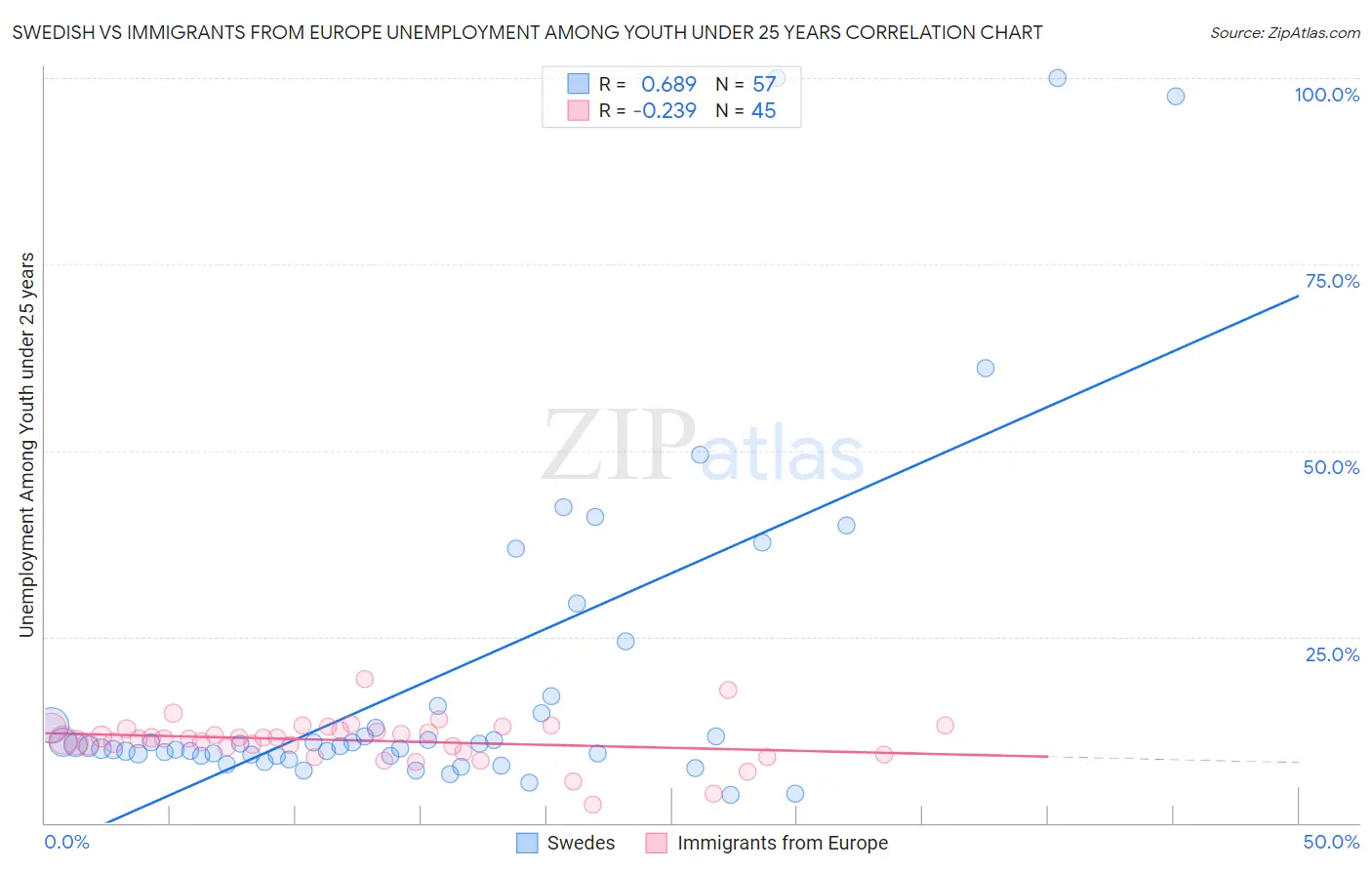 Swedish vs Immigrants from Europe Unemployment Among Youth under 25 years