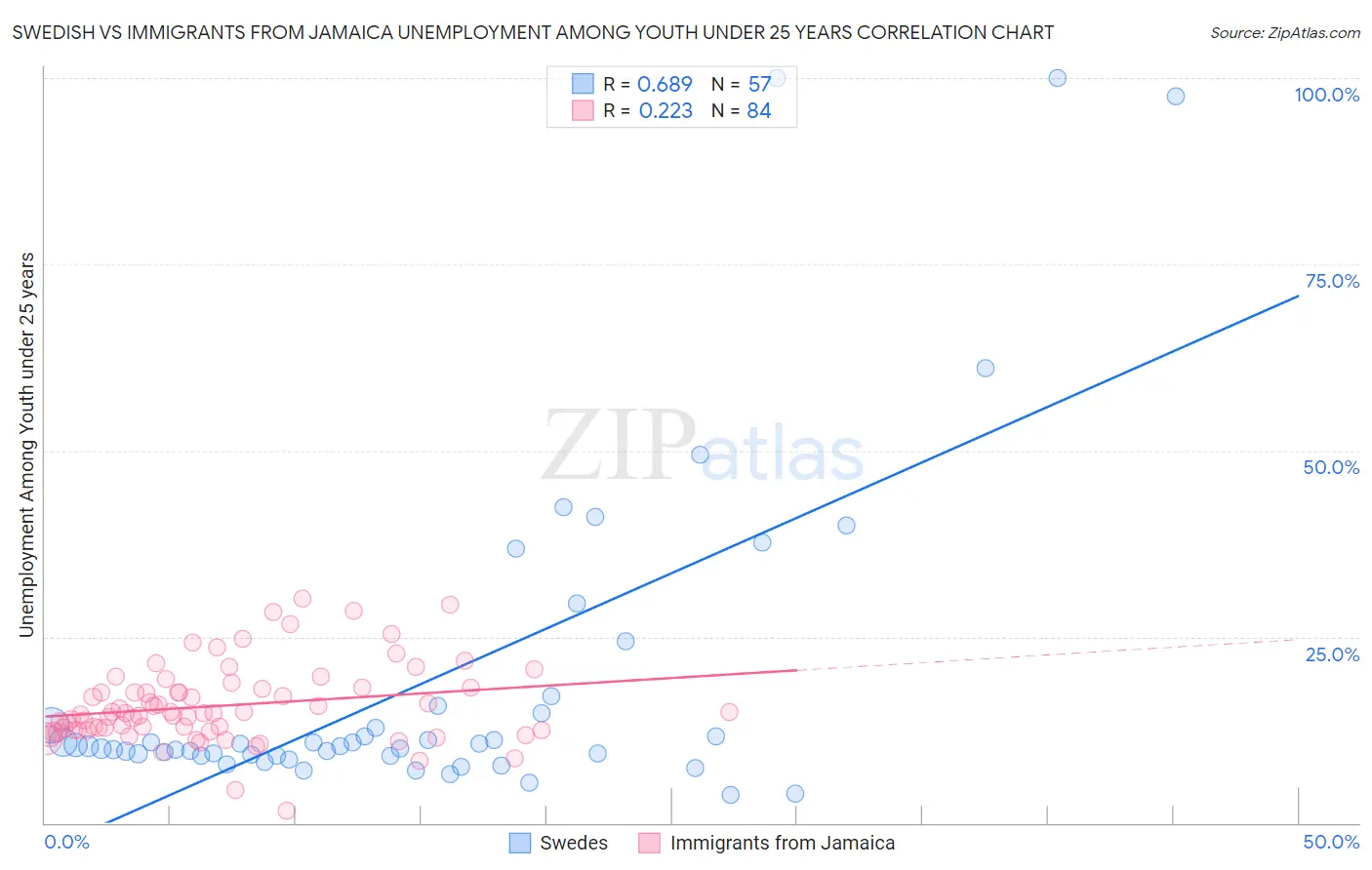 Swedish vs Immigrants from Jamaica Unemployment Among Youth under 25 years