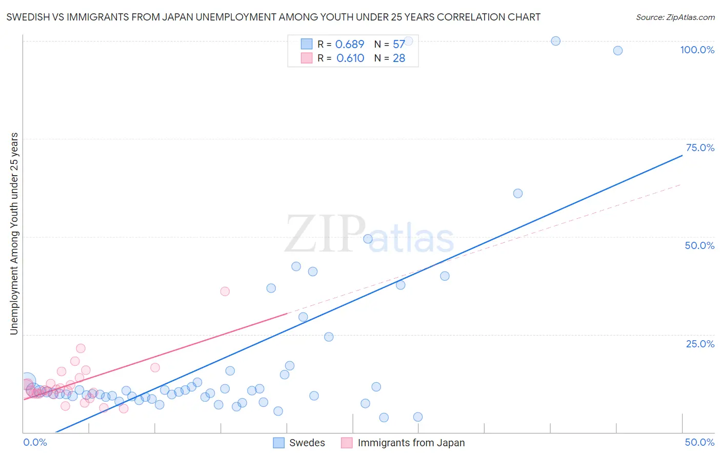 Swedish vs Immigrants from Japan Unemployment Among Youth under 25 years