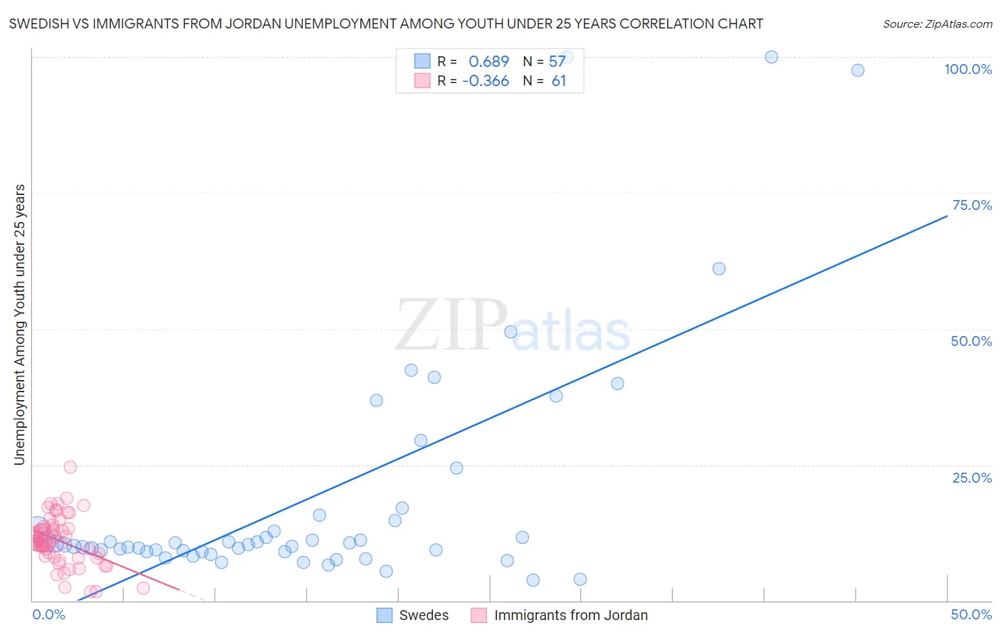 Swedish vs Immigrants from Jordan Unemployment Among Youth under 25 years