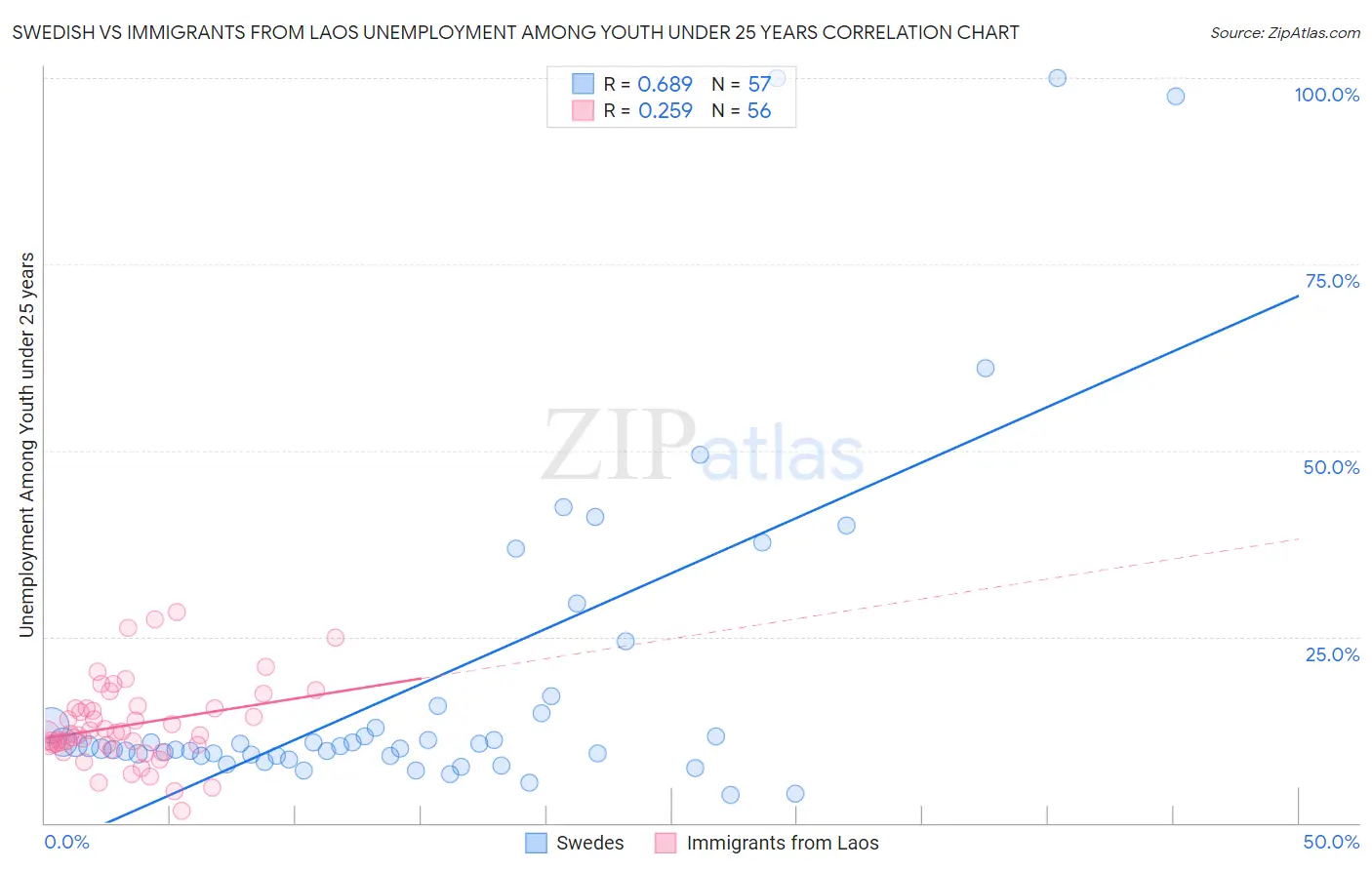 Swedish vs Immigrants from Laos Unemployment Among Youth under 25 years