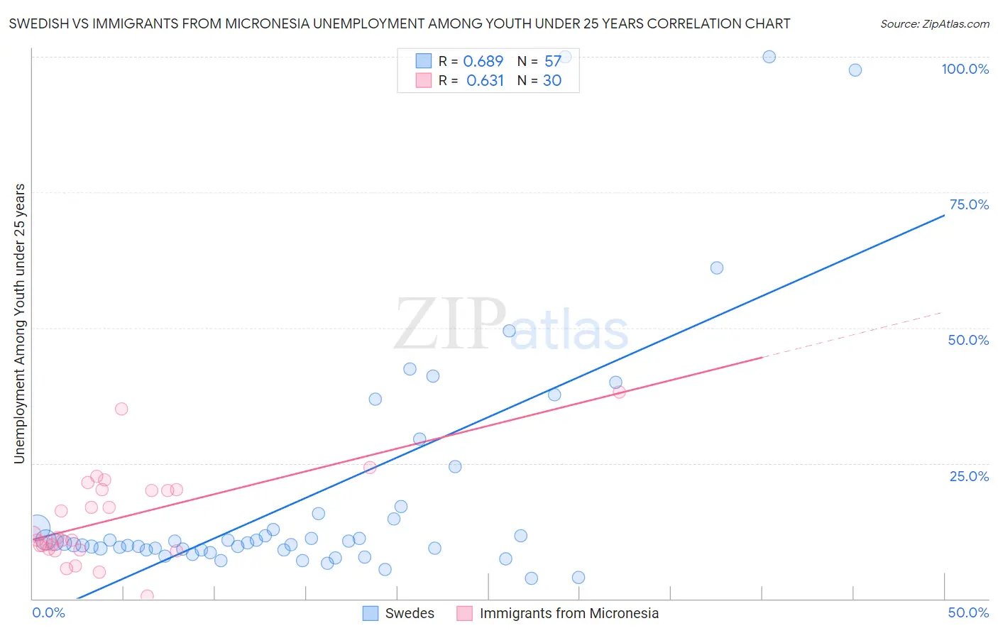 Swedish vs Immigrants from Micronesia Unemployment Among Youth under 25 years