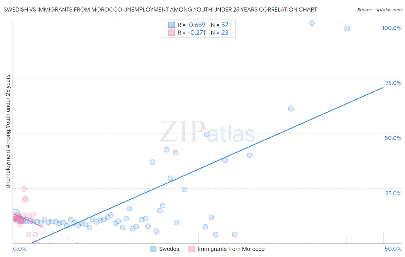Swedish vs Immigrants from Morocco Unemployment Among Youth under 25 years