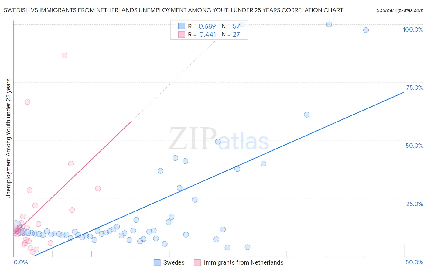 Swedish vs Immigrants from Netherlands Unemployment Among Youth under 25 years