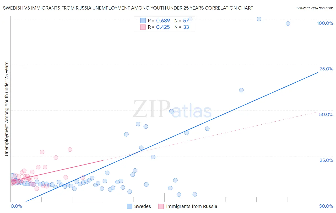 Swedish vs Immigrants from Russia Unemployment Among Youth under 25 years