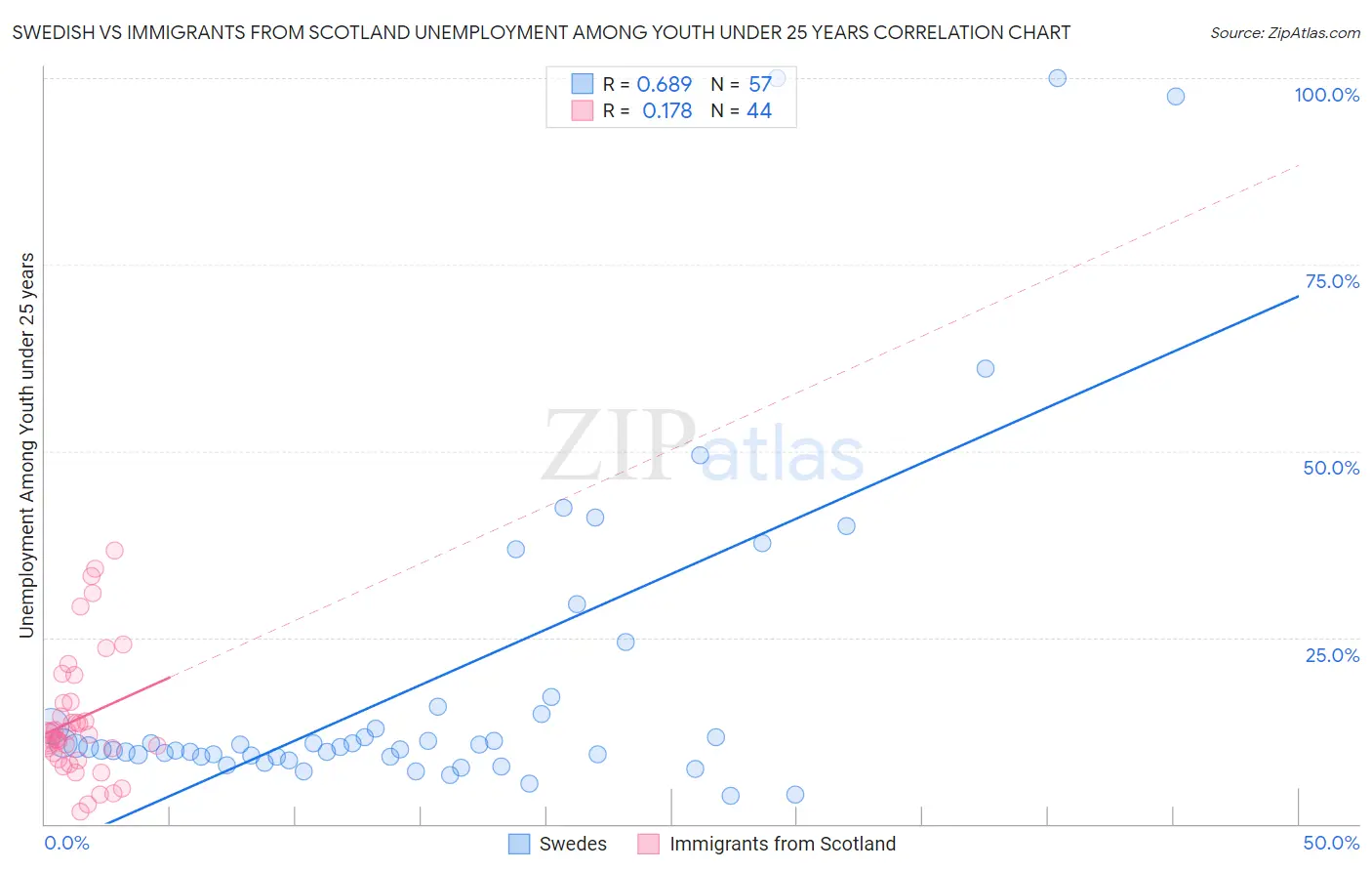 Swedish vs Immigrants from Scotland Unemployment Among Youth under 25 years