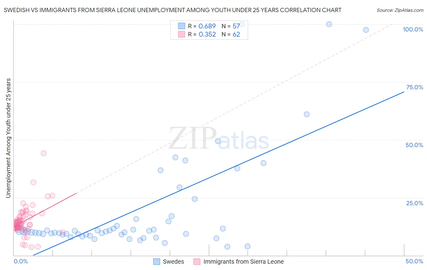 Swedish vs Immigrants from Sierra Leone Unemployment Among Youth under 25 years