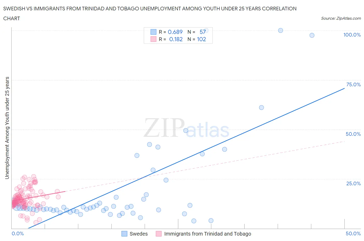 Swedish vs Immigrants from Trinidad and Tobago Unemployment Among Youth under 25 years