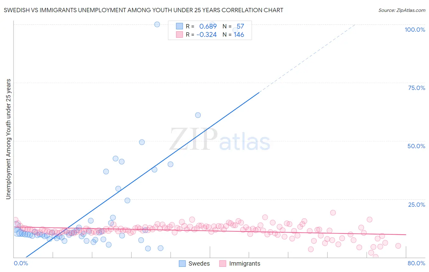 Swedish vs Immigrants Unemployment Among Youth under 25 years