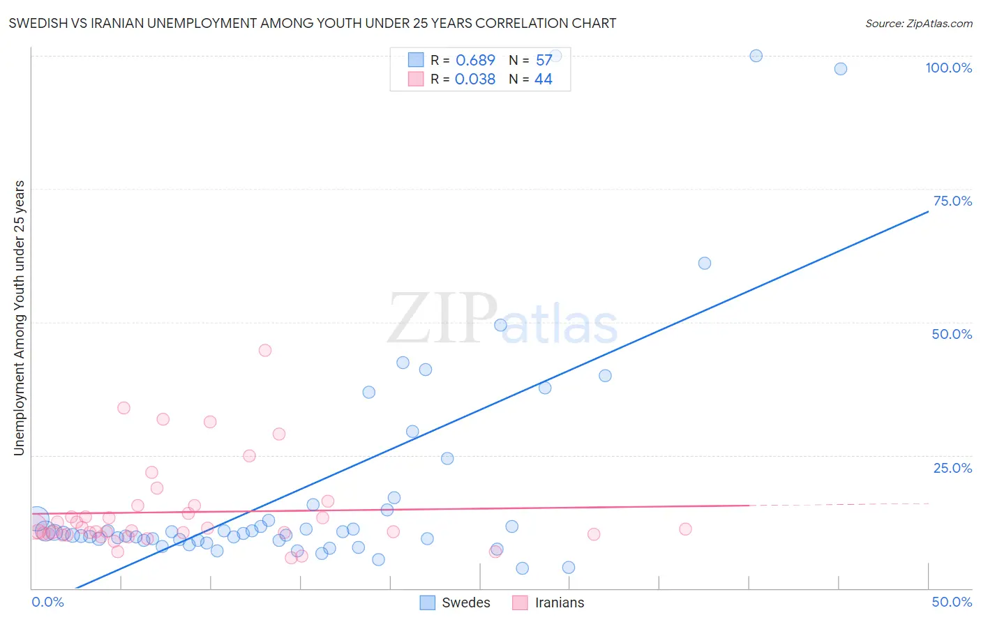 Swedish vs Iranian Unemployment Among Youth under 25 years
