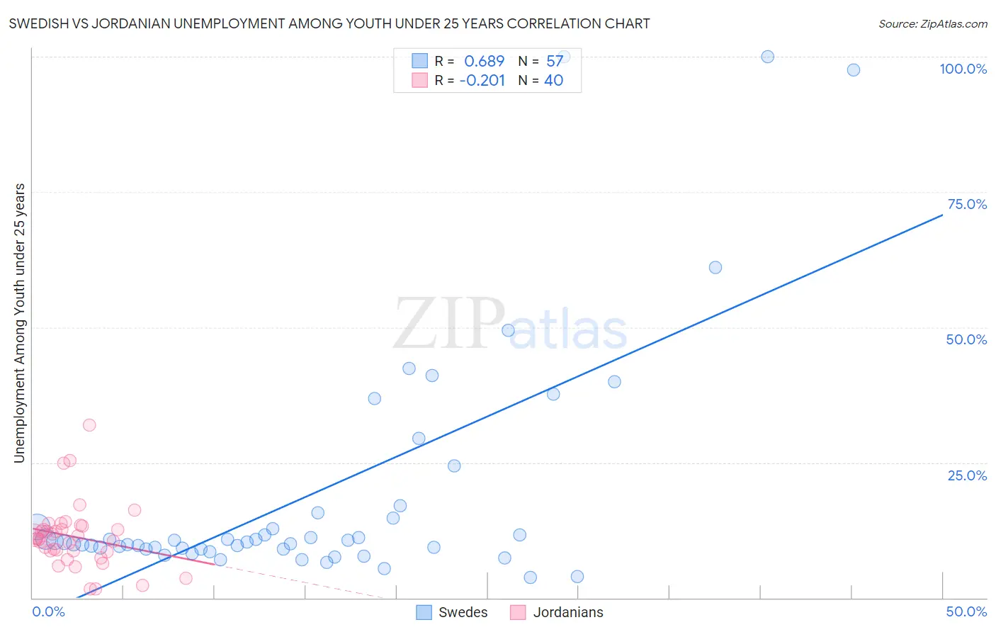 Swedish vs Jordanian Unemployment Among Youth under 25 years