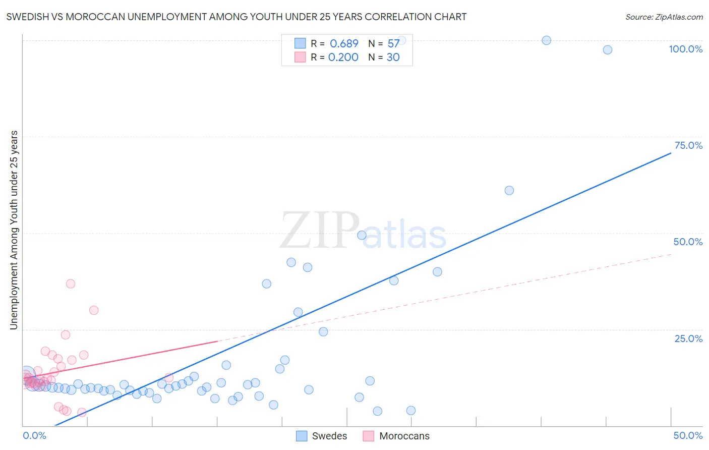 Swedish vs Moroccan Unemployment Among Youth under 25 years