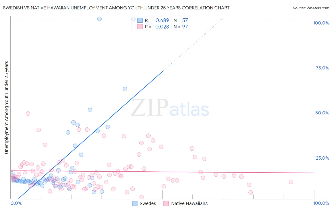 Swedish vs Native Hawaiian Unemployment Among Youth under 25 years