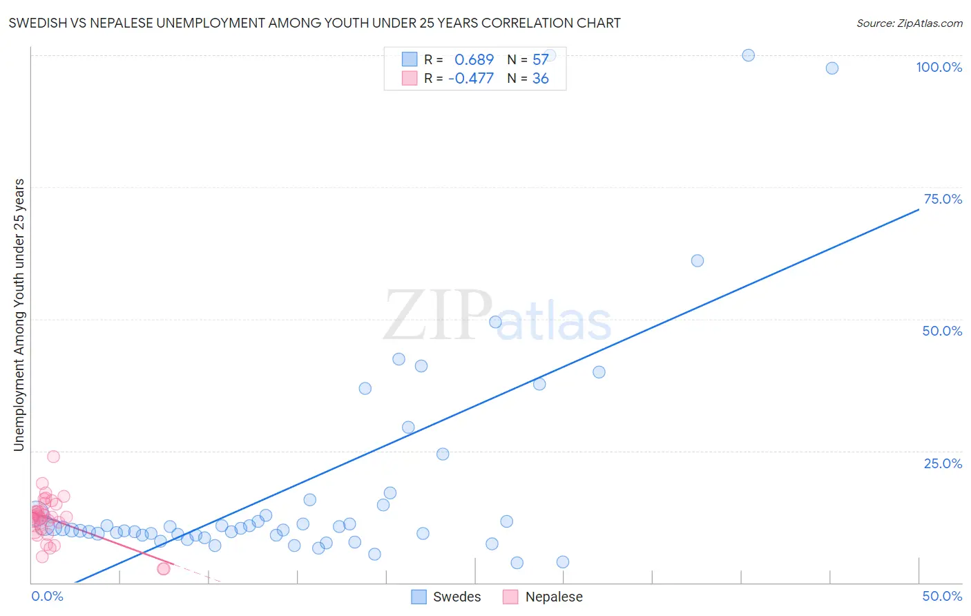 Swedish vs Nepalese Unemployment Among Youth under 25 years