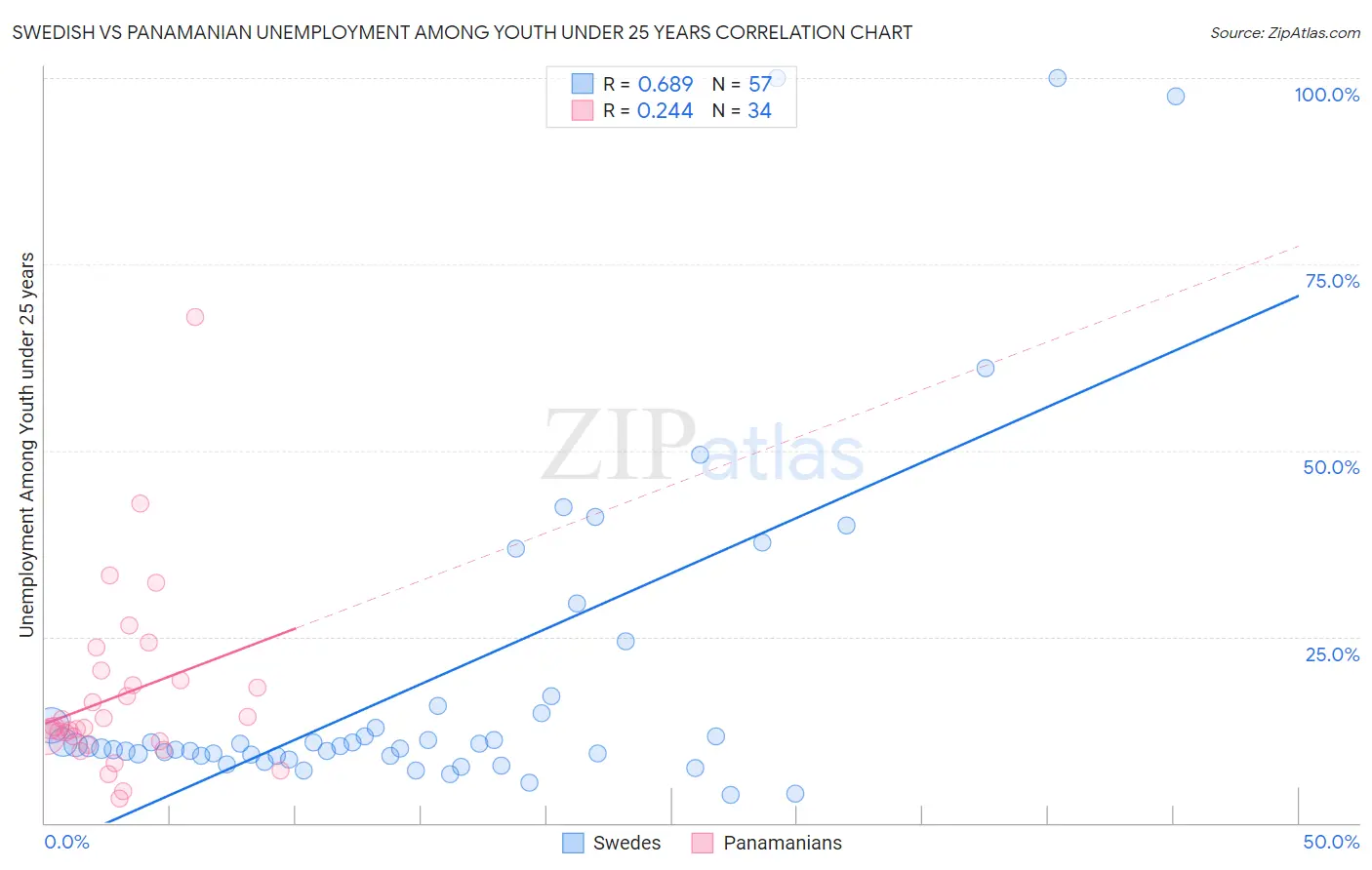 Swedish vs Panamanian Unemployment Among Youth under 25 years