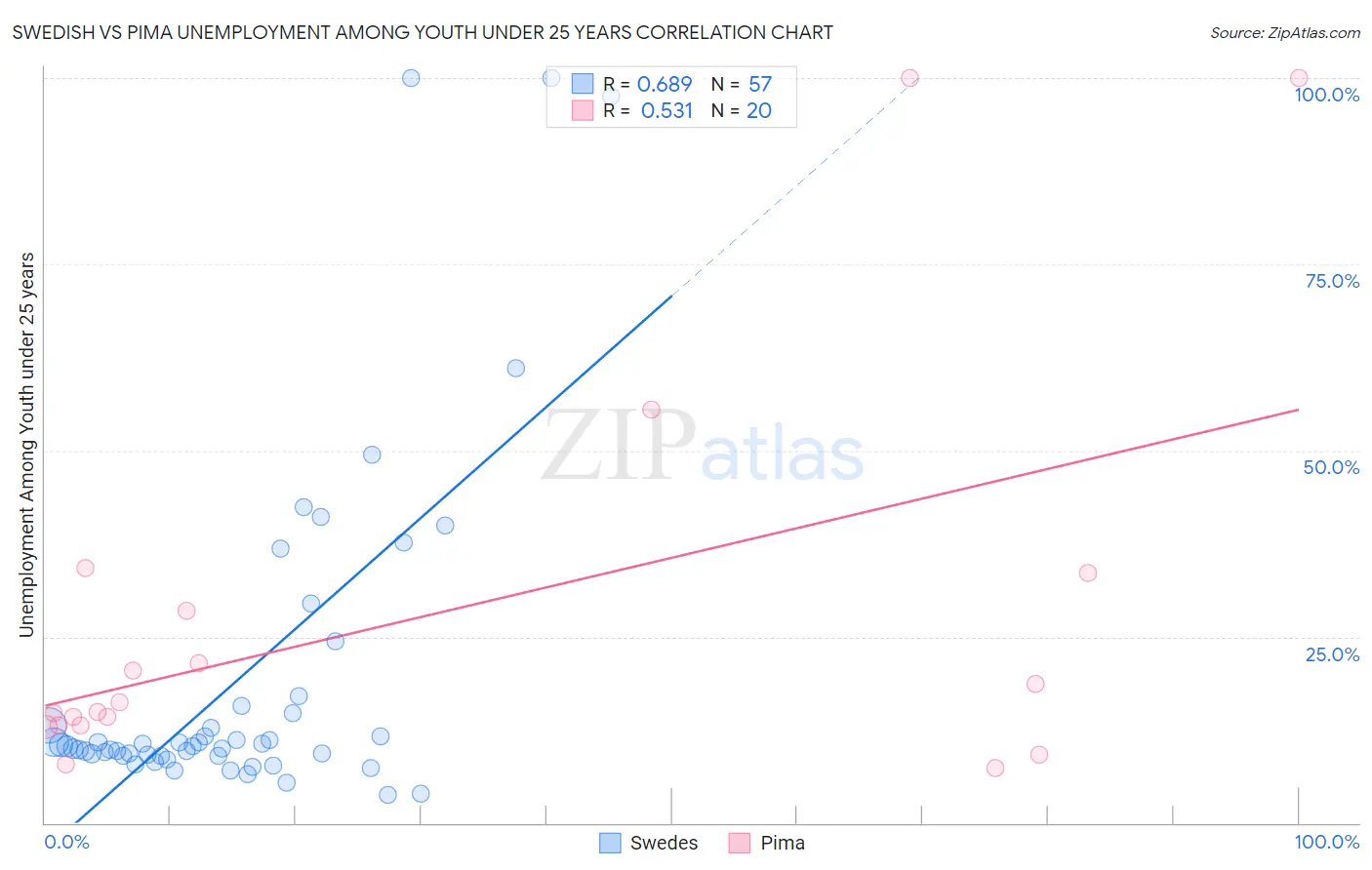 Swedish vs Pima Unemployment Among Youth under 25 years