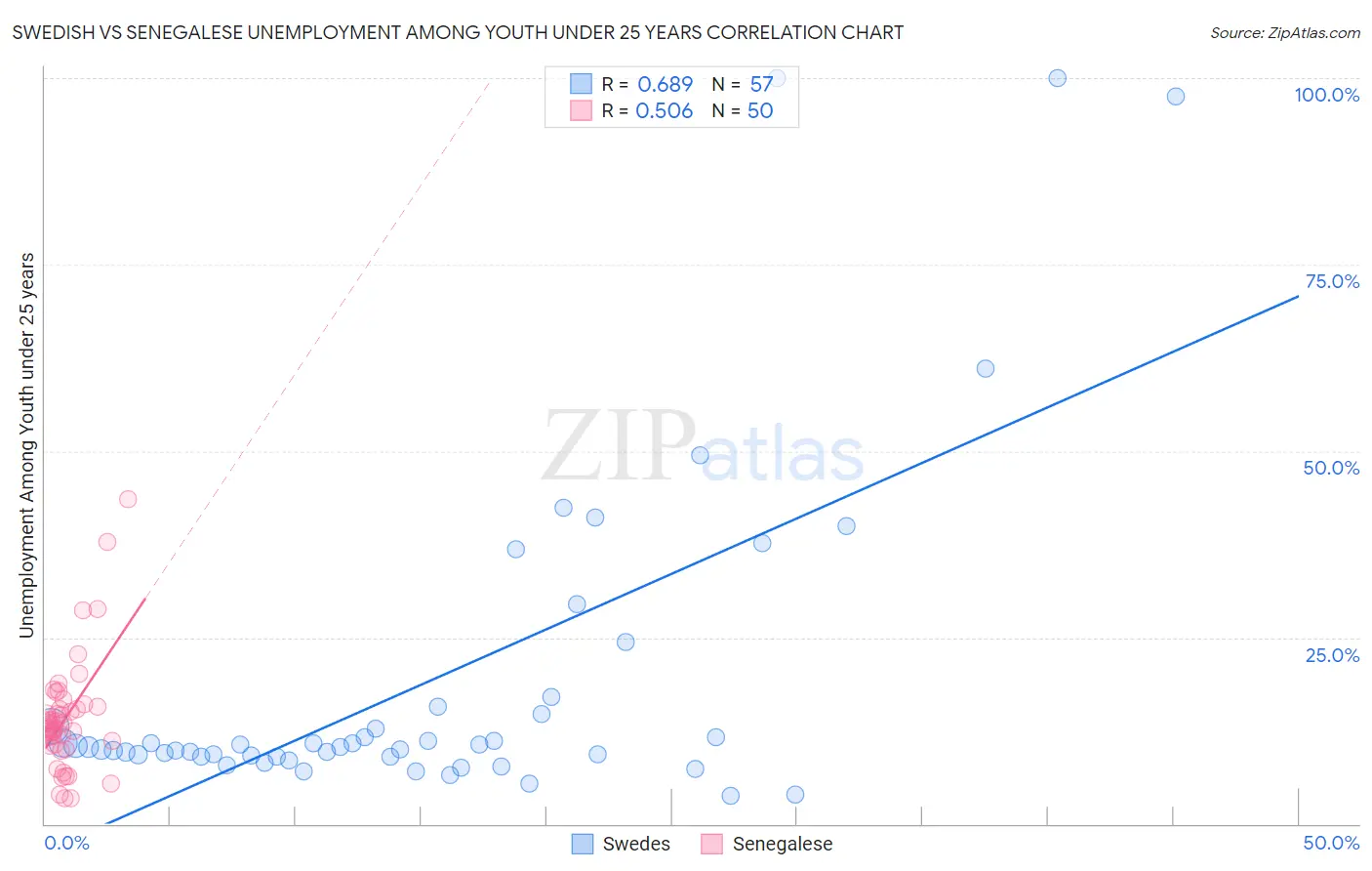 Swedish vs Senegalese Unemployment Among Youth under 25 years