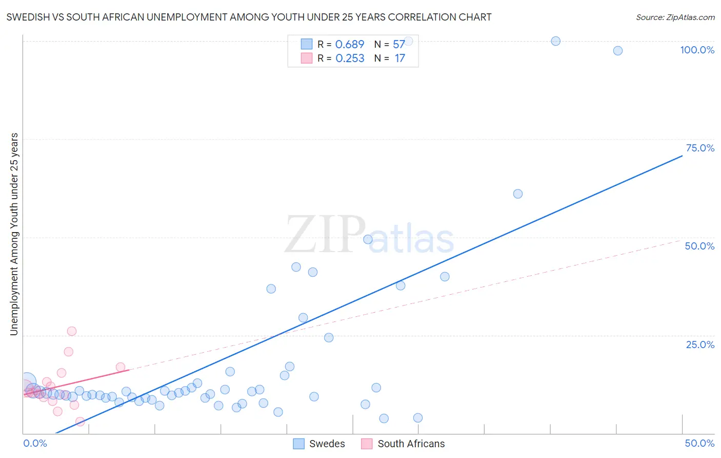 Swedish vs South African Unemployment Among Youth under 25 years