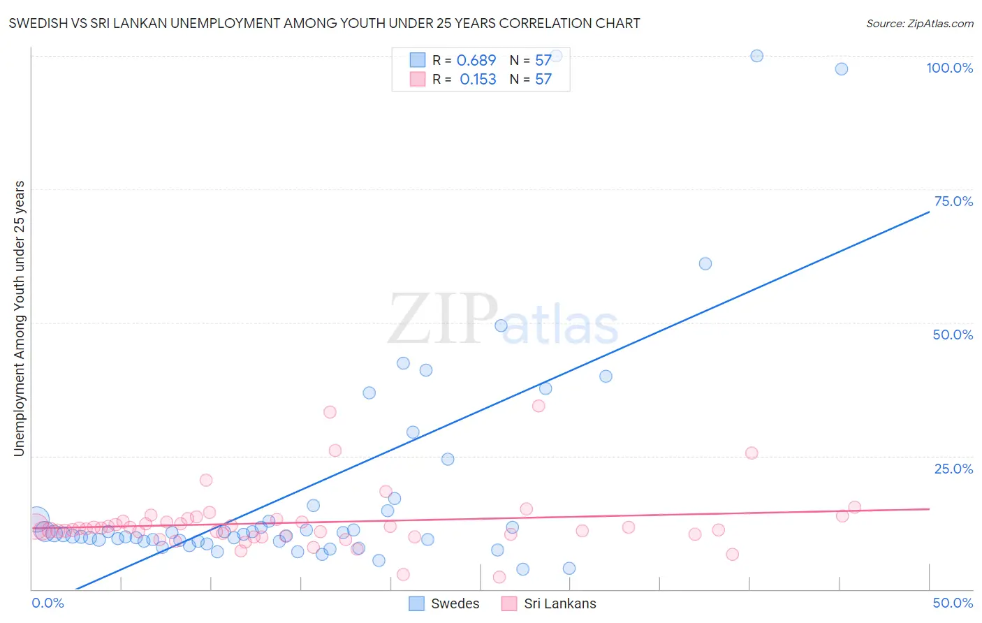 Swedish vs Sri Lankan Unemployment Among Youth under 25 years