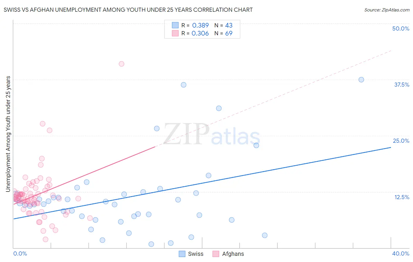 Swiss vs Afghan Unemployment Among Youth under 25 years